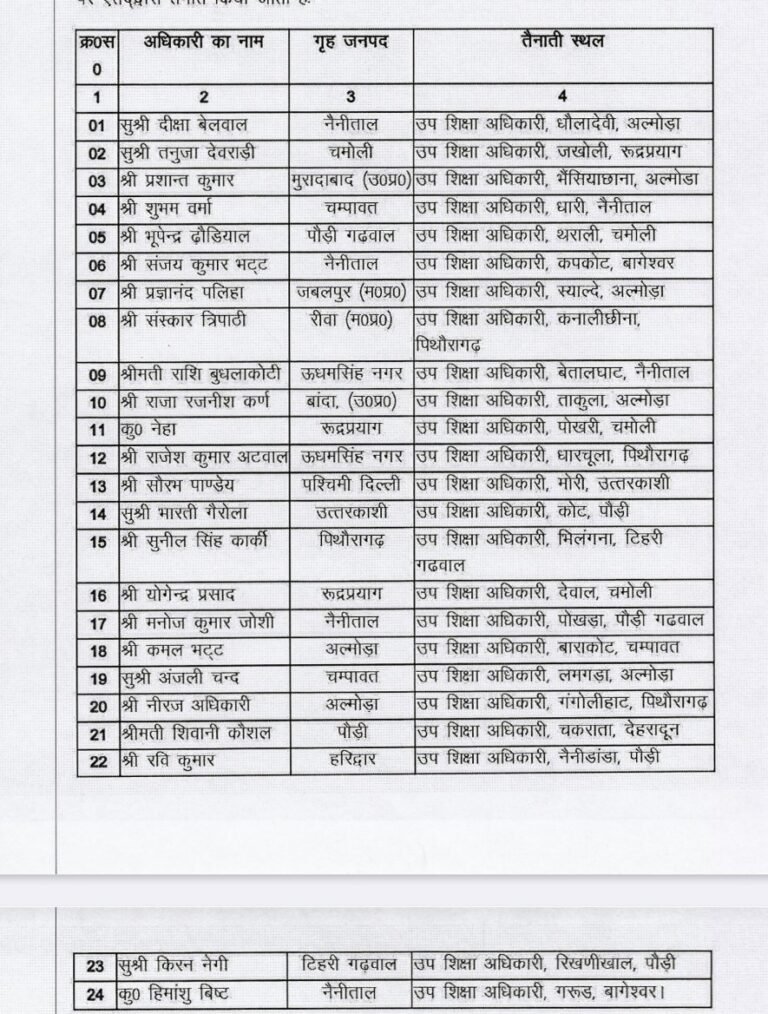 शिक्षा विभाग को मिले 25 उप शिक्षा अधिकारी, नवनियुक्ति उप शिक्षा अधिकारियों को पर्वतीय क्षेत्रों दी प्रथम तैनाती